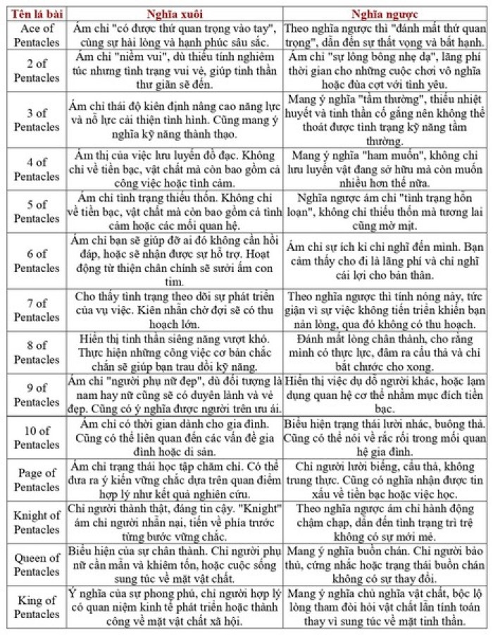 Ý nghĩa các lá bài trong bộ Pentacles
