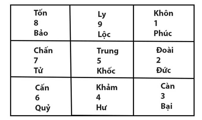 Bảng cửu trạch vận niên – Tính trạch tuổi khi làm nhà